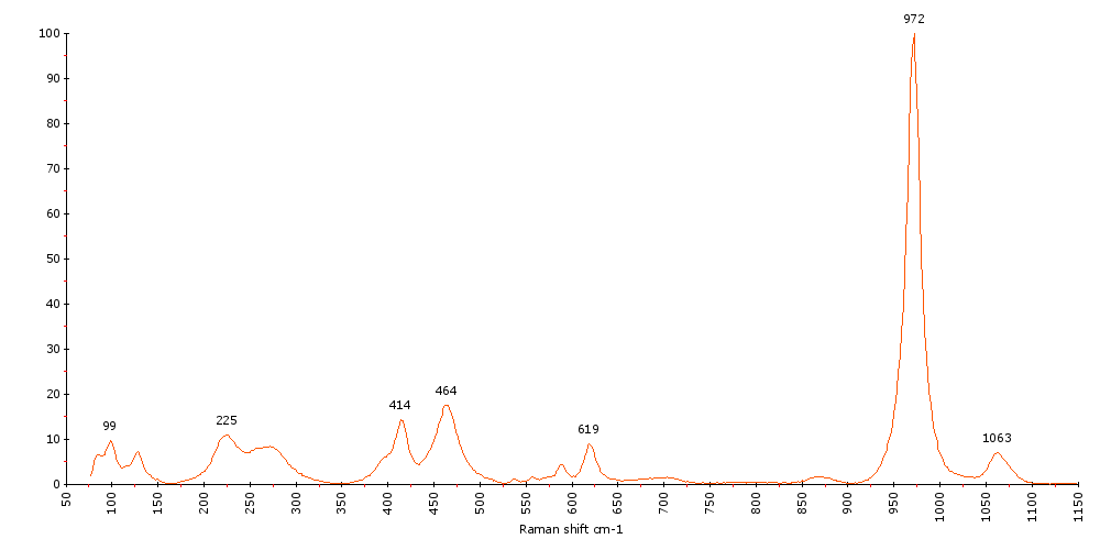 Raman Spectrum of Monazite (155) 